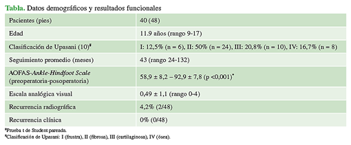 Datos demográficos y resultados funcionales