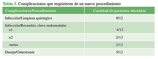 Complicaciones que requirieron de un nuevo procedimiento 