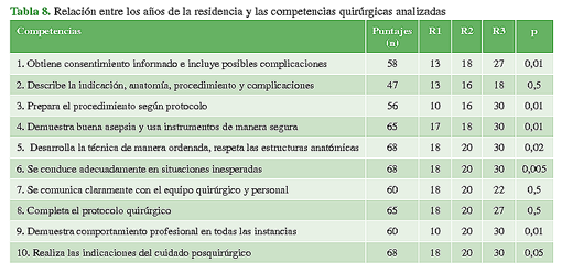 Relaci&oacute;n entre los a&ntilde;os de la residencia y las competencias quir&uacute;rgicas analizadas