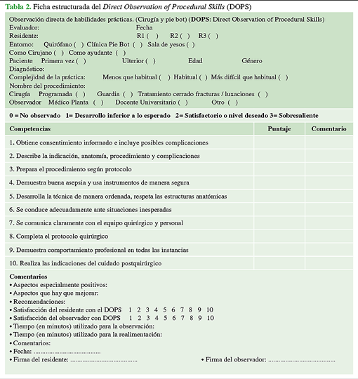 Ficha estructurada del Direct Observation of Procedural Skills (DOPS)