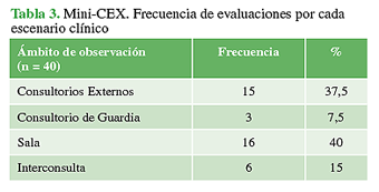 Mini-CEX. Frecuencia de evaluaciones por cada escenario cl&iacute;nico 