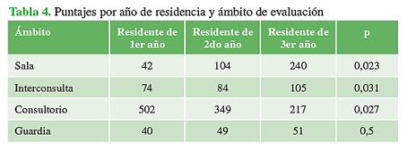 Puntajes por a&ntilde;o de residencia y &aacute;mbito de evaluaci&oacute;n
