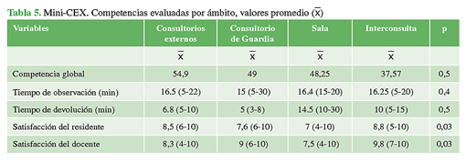 Mini-CEX. Competencias evaluadas por &aacute;mbito, valores promedio 