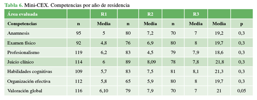 Mini-CEX. Competencias por a&ntilde;o de residencia
