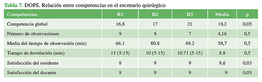 DOPS. Relaci&oacute;n entre competencias en el escenario quir&uacute;rgico
