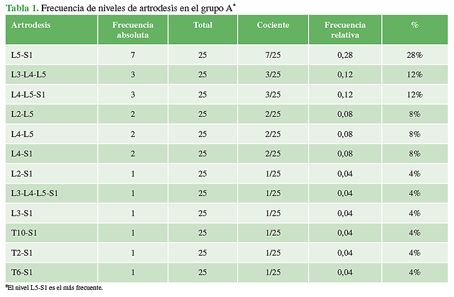 Frecuencia de niveles de artrodesis en el grupo A*