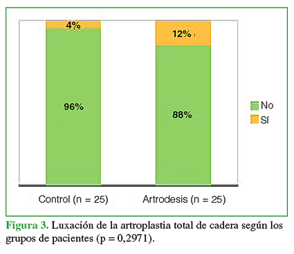 Luxación de la artroplastia total de cadera según los grupos de pacientes (p=0,2971).