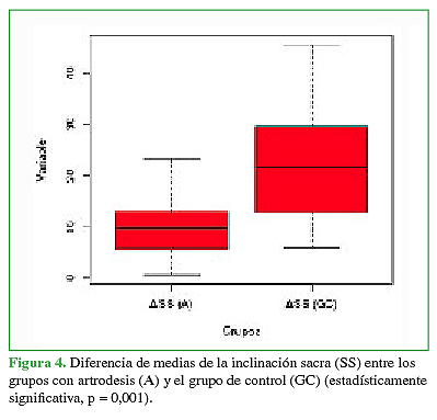 Diferencia de medias de la inclinación sacra (SS) entre los grupos con artrodesis (A) y el grupo de control (GC) (estadísticamente significativa, p=0,001)