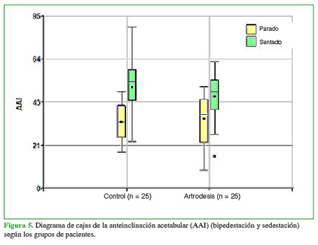 Diagrama de cajas de la anteinclinación acetabular (AAI) (bipedestación y sedestación) según los grupos de pacientes.
