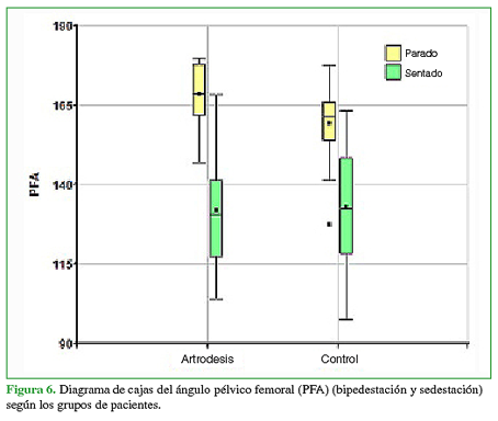 Diagrama de cajas del ángulo pélvico femoral (PFA) (bipedestación y sedestación) según los grupos de pacientes.
