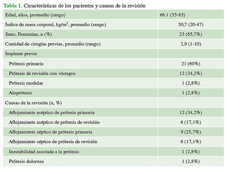 Características de los pacientes y causas de la revisión