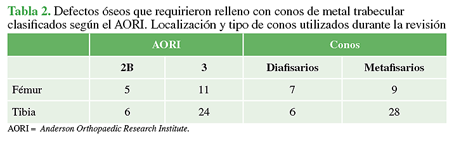 Defectos óseos que requirieron relleno con conos de metal trabecular clasificados según el AORI. Localización y tipo de conos utilizados durante la revisión