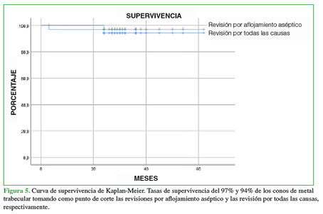 Curva de supervivencia de Kaplan-Meier. Tasas de supervivencia del 97% y 94% de los conos de metal trabecular tomando como punto de corte las revisiones por aflojamiento aséptico y la revisión por todas las causas, respectivamente. 
