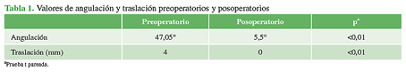 Valores de angulación y traslación preoperatorios y posoperatorios