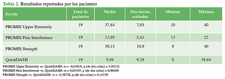 Resultados reportados por los pacientes