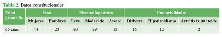 Datos constitucionales