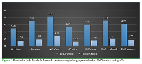 Resultados de la Escala de Insomnio de Atenas según los grupos evaluados. EMG = electromiografía.