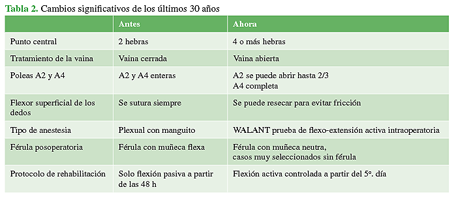 Cambios significativos de los últimos 30 años
