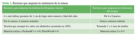 Factores que mejoran la resistencia de la sutura