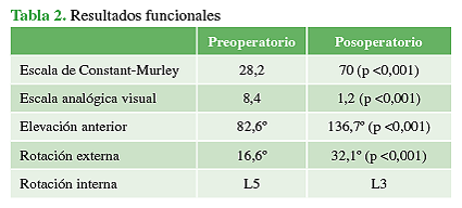 Resultados funcionales