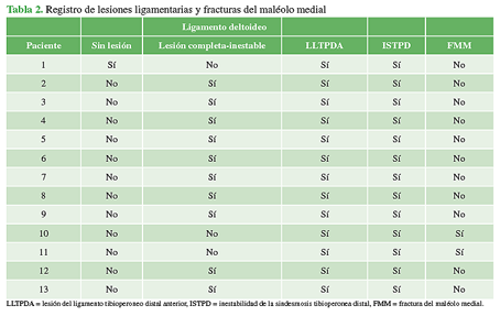 Registro de lesiones ligamentarias y fracturas del maléolo medial