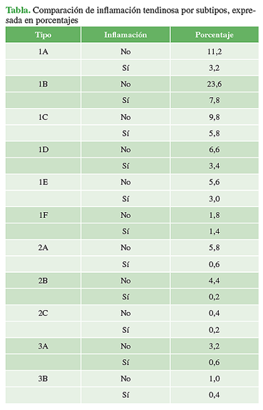 Comparación de inflamación tendinosa por subtipos, expresada en porcentajes