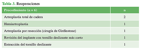 Reoperaciones