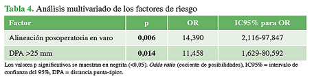 Análisis multivariado de los factores de riesgo