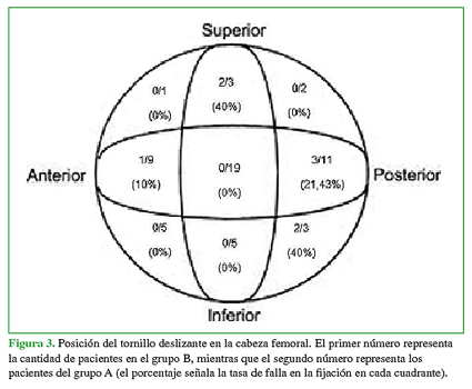 Posición del tornillo deslizante en la cabeza femoral. El primer número representa la cantidad de pacientes en el grupo B, mientras que el segundo número representa los pacientes del grupo A (el porcentaje señala la tasa de falla en la fijación en cada cuadrante).