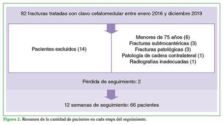 Resumen de la cantidad de pacientes en cada etapa del seguimiento.