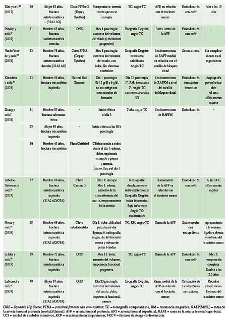 Relación de casos clínicos de seudoaneurisma como complicación de una fractura pertrocantérica de cadera, publicados en los últimos 15 años.