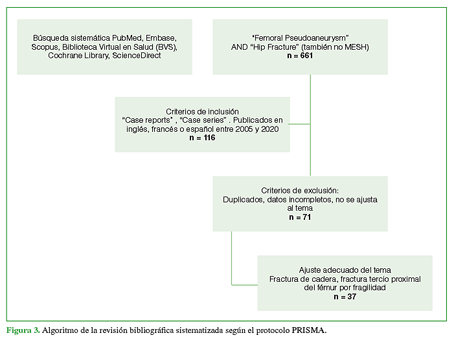 Algoritmo de la revisión bibliográfica sistematizada según el protocolo PRISMA.