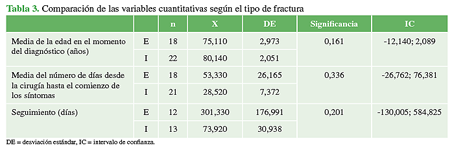 Comparación de las variables cuantitativas según el tipo de fractura