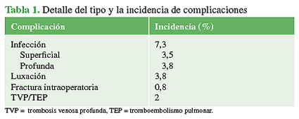 Detalle del tipo y la incidencia de complicaciones
