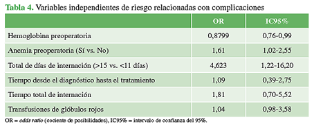 Variables independientes de riesgo relacionadas con complicaciones