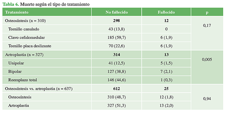 Muerte según el tipo de tratamiento
