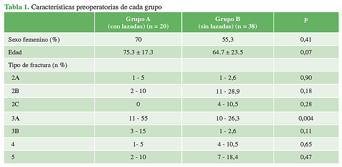 Características preoperatorias de cada grupo