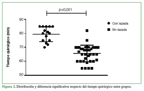 Distribución y diferencia significativa respecto del tiempo quirúrgico entre grupos.
