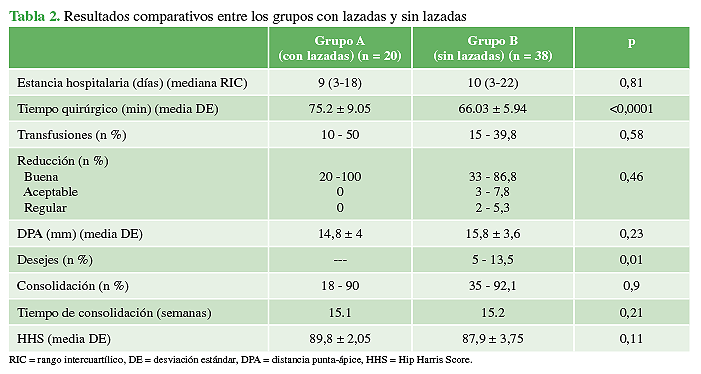 Resultados comparativos entre los grupos con lazadas y sin lazadas