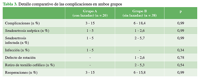 Detalle comparativo de las complicaciones en ambos grupos