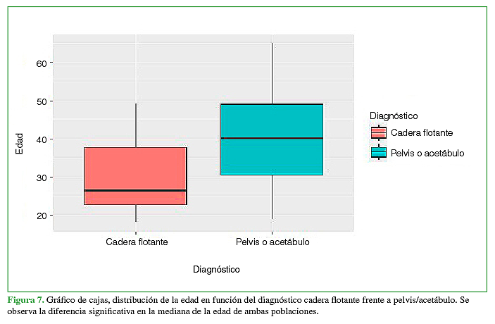 Gráfico de cajas, distribución de la edad en función del diagnóstico cadera flotante frente a pelvis/acetábulo. Se observa la diferencia significativa en la mediana de la edad de ambas poblaciones.