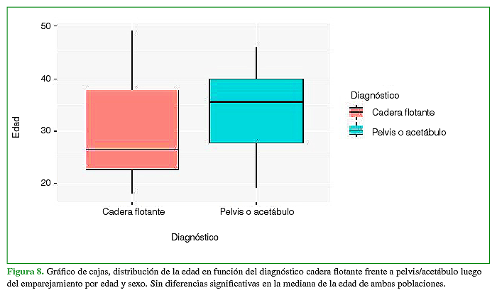 Gráfico de cajas, distribución de la edad en función del diagnóstico cadera flotante frente a pelvis/acetábulo luego del emparejamiento por edad y sexo. Sin diferencias significativas en la mediana de la edad de ambas poblaciones.