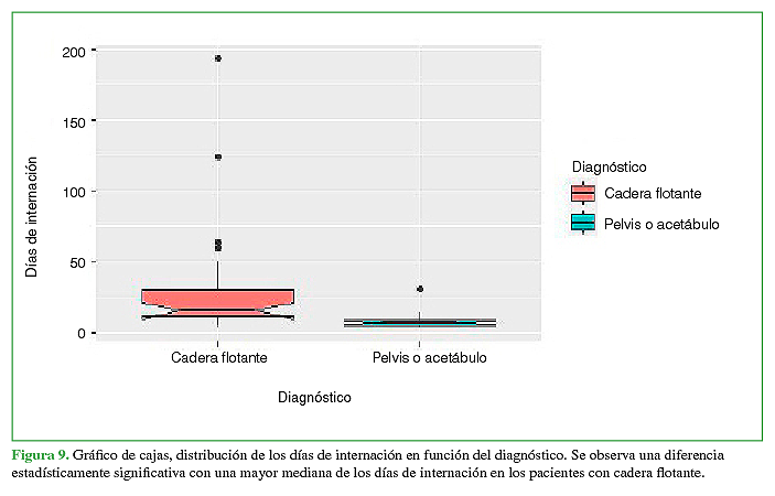 Gráfico de cajas, distribución de los días de internación en función del diagnóstico. Se observa una diferencia estadísticamente significativa con una mayor mediana de los días de internación en los pacientes con cadera flotante.