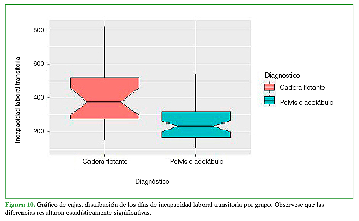 Gráfico de cajas, distribución de los días de incapacidad laboral transitoria por grupo. Obsérvese que las diferencias resultaron estadísticamente significativas.