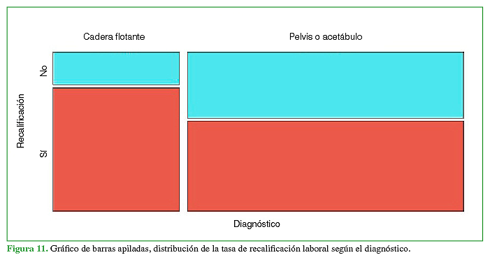 Gráfico de barras apiladas, distribución de la tasa de recalificación laboral según el diagnóstico.