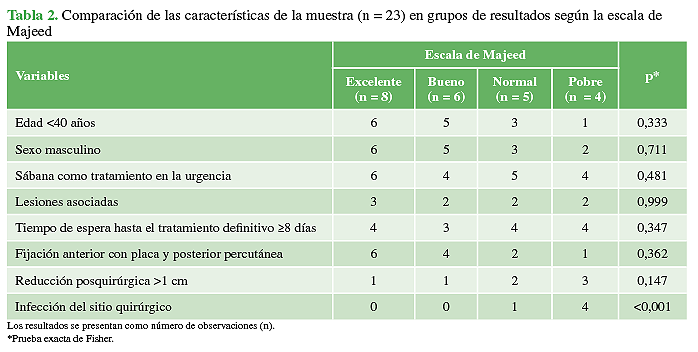 Comparación de las características de la muestra (n=23) en grupos de resultados según la escala de Majeed