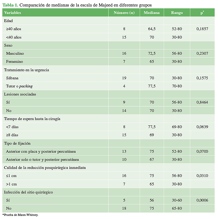 Comparación de medianas de la escala de Majeed en diferentes grupos