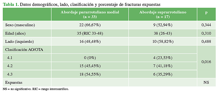 Datos demográficos, lado, clasificación y porcentaje de fracturas expuestas