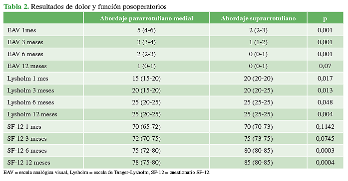 Resultados de dolor y función posoperatorios