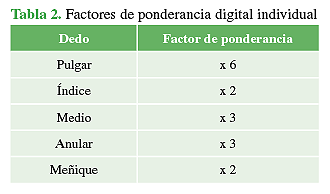 Factores de ponderancia digital individual